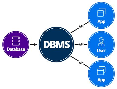 database management system