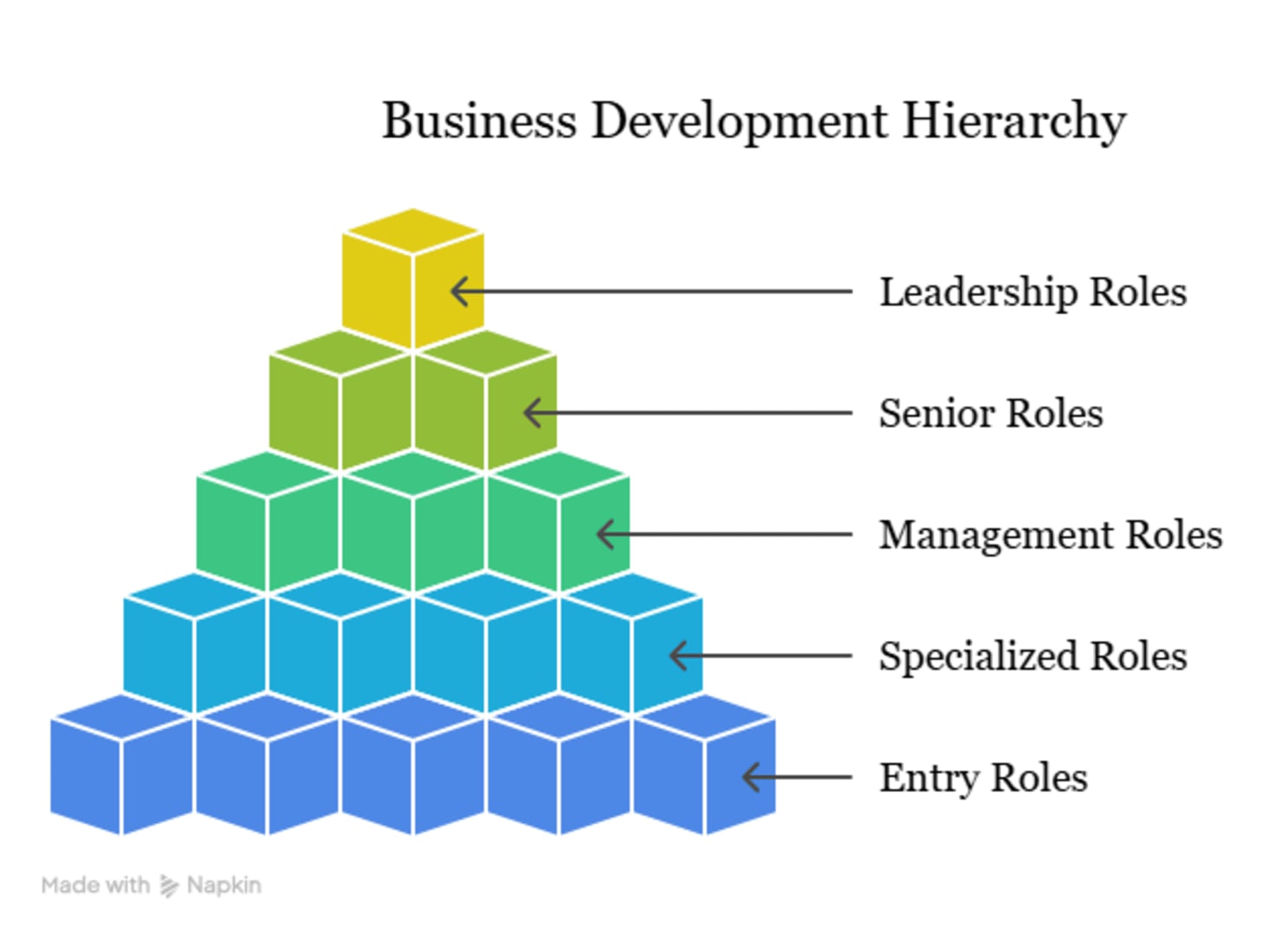 What are the Business Development Jobs?