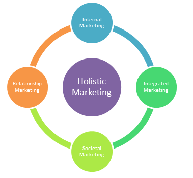 Key Concepts of Holistic Marketing