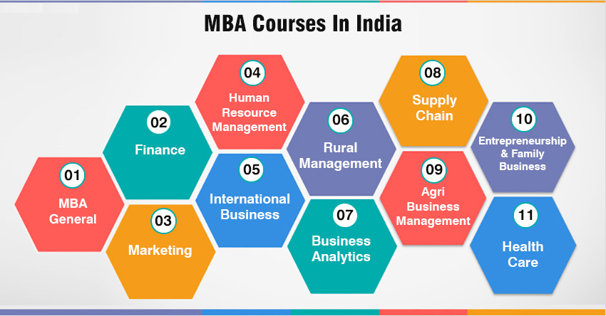 MBA courses in India