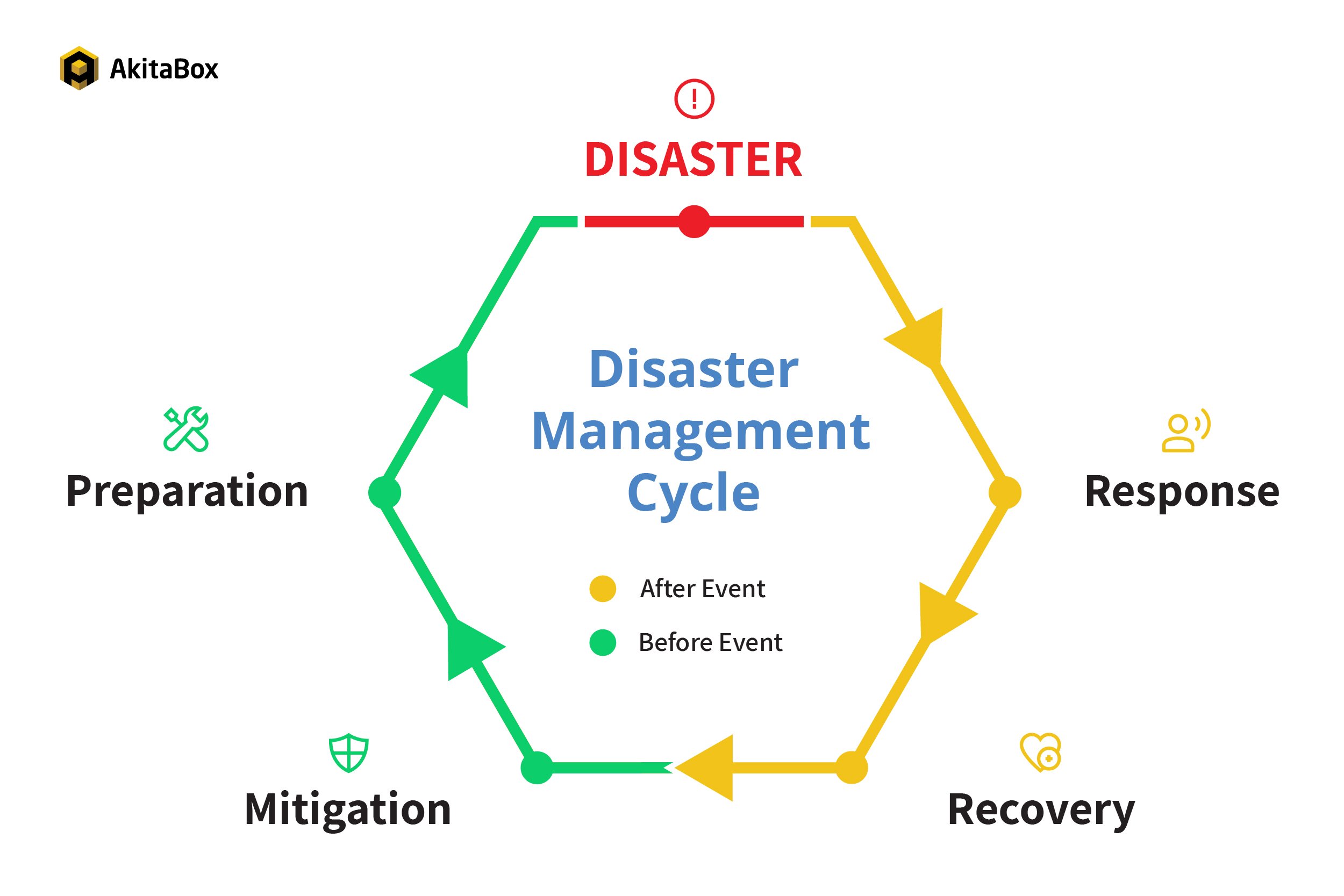 Disaster Management Cycle