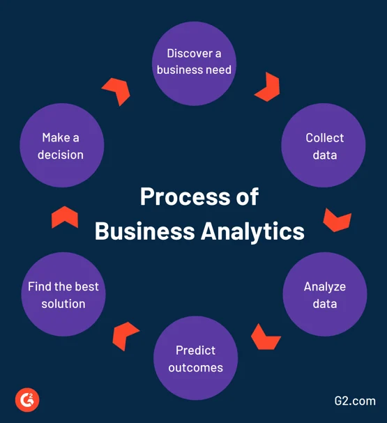 process of business analytics