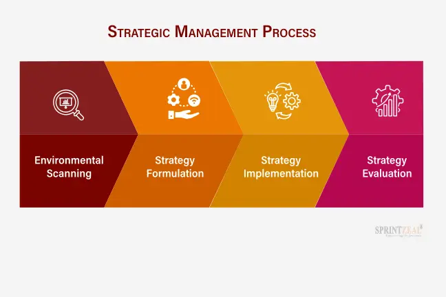 The Strategic Management Process