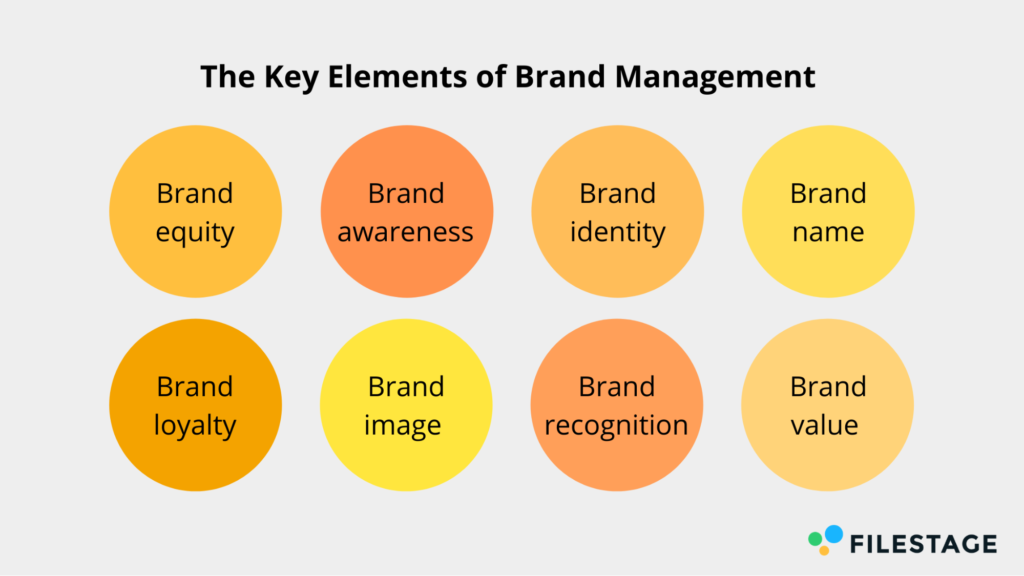 Core Elements of Brand Management