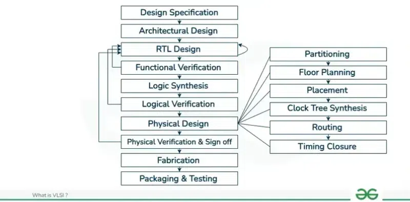 What is VLSI Design?