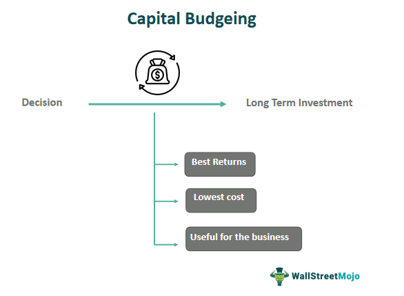 Process of Capital Budgeting