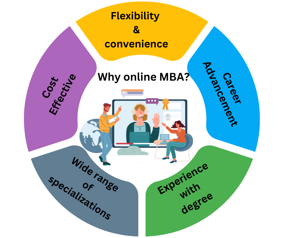 Reasons to choose Online MBA