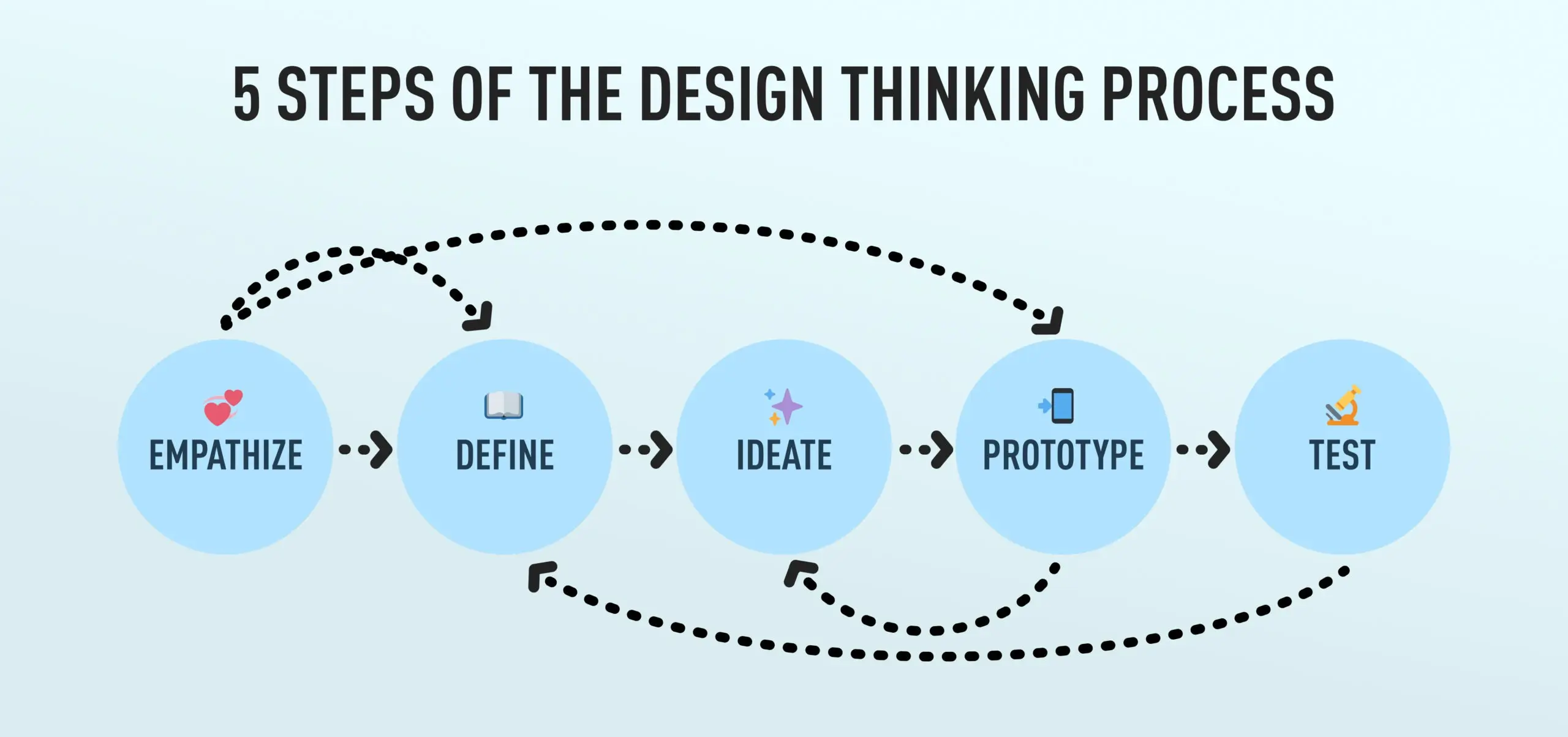 Design thinking steps