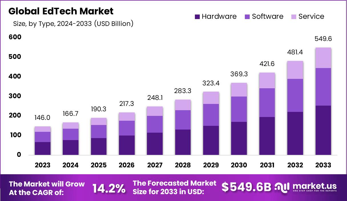 Projected growth of EdTech Market