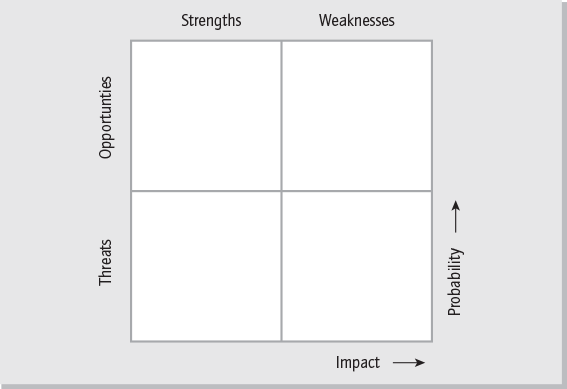 Analysis and examination of the environment via Swot Analysis