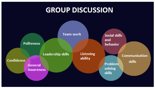 Skills required for a Group Discussion