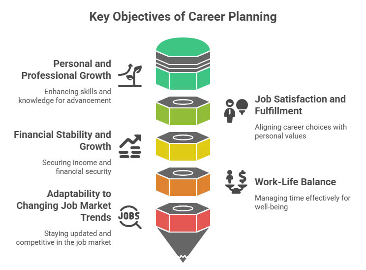 Key Objectives of Career Planning