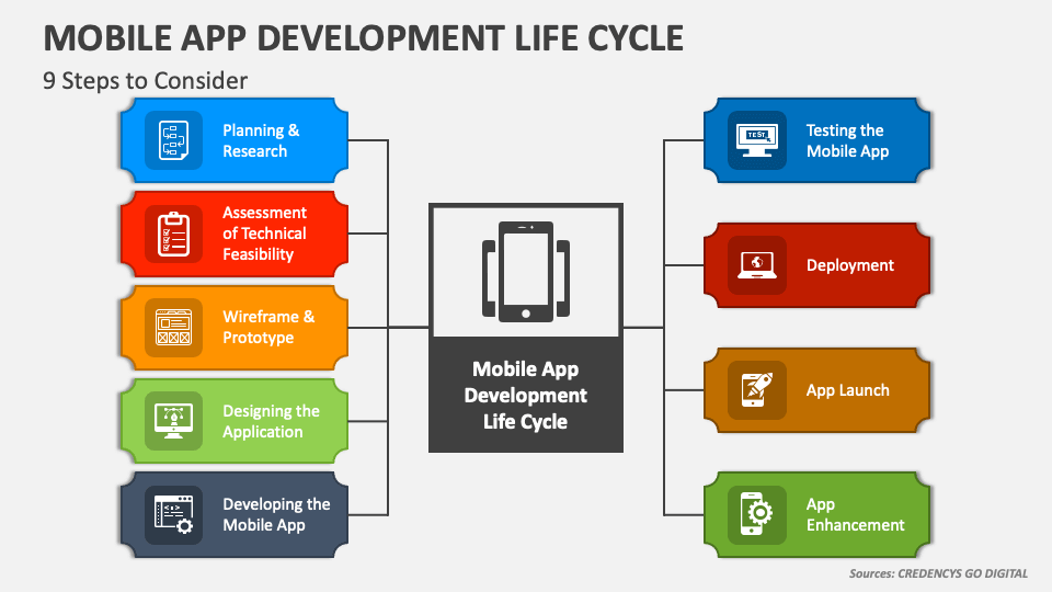 Life cycle for Mobile Development