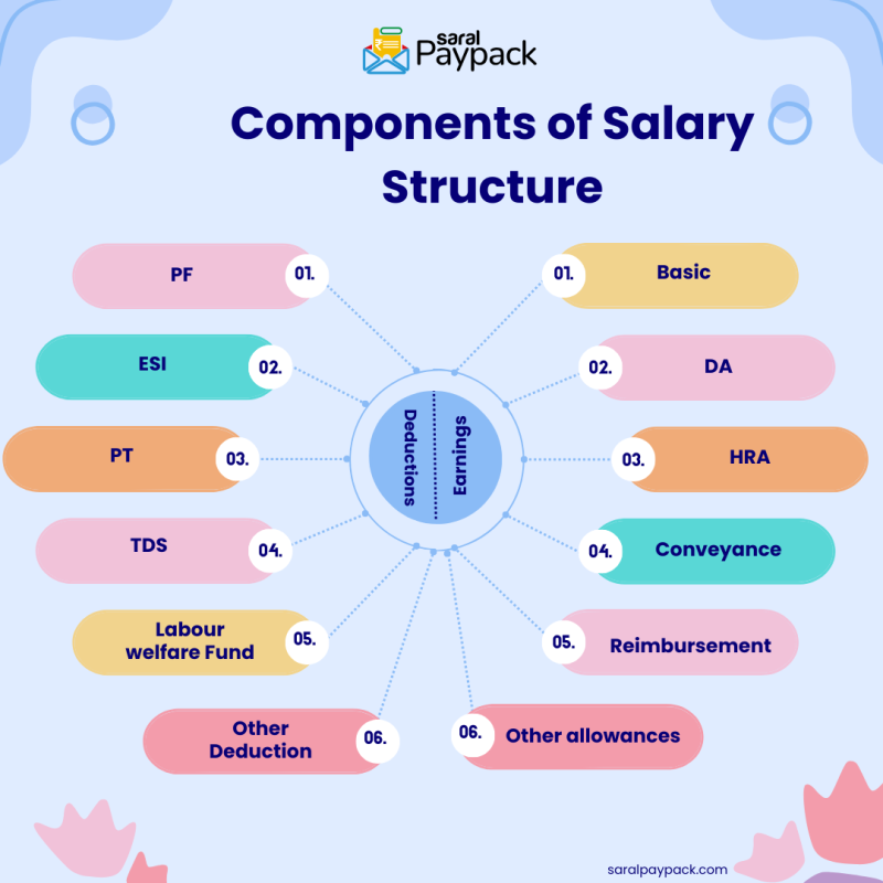 Aspects of Salary Structure