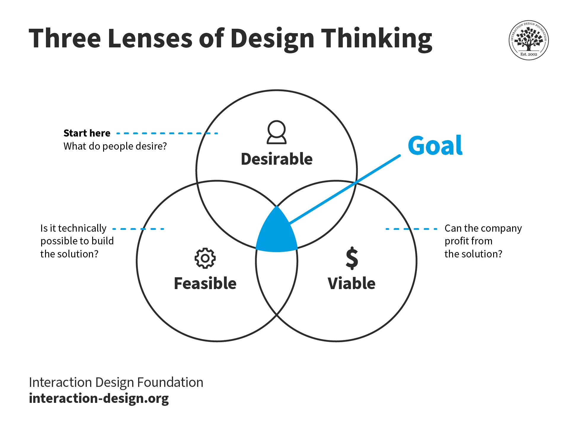 Goal of design thinking