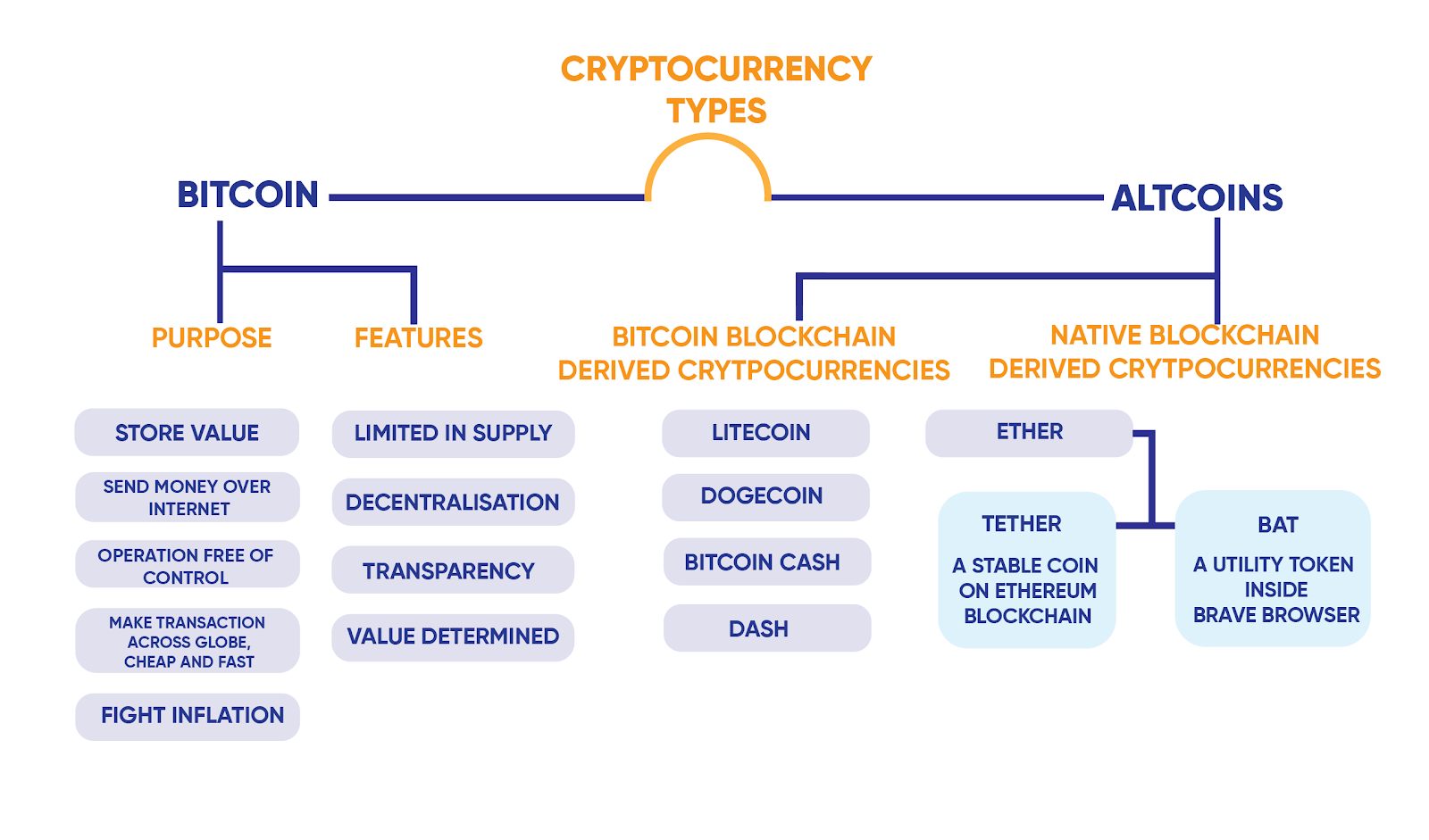 Cryptocurrency Types