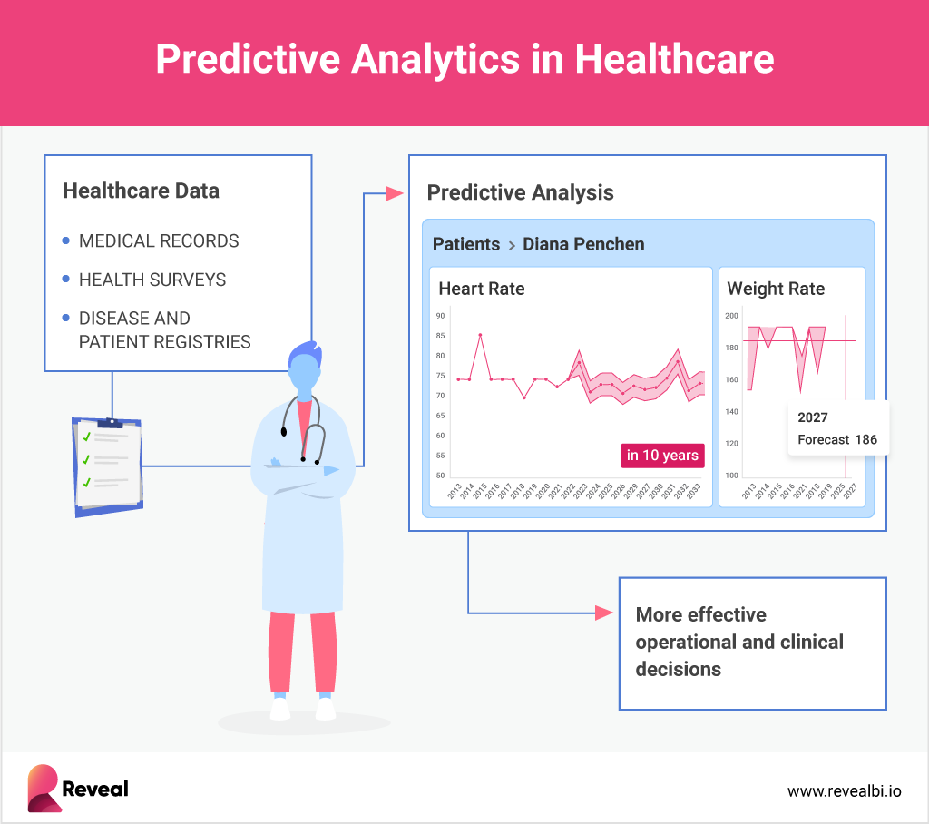 Predictive Analytics in Healthcare 5.0