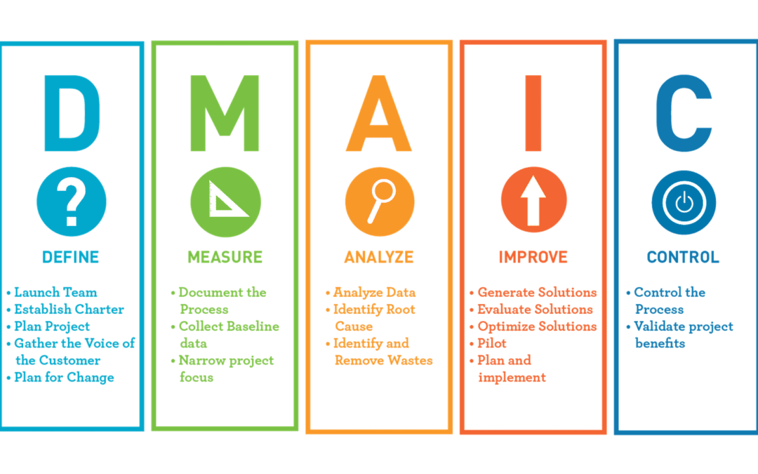 DMAIC Six Sigma Concept