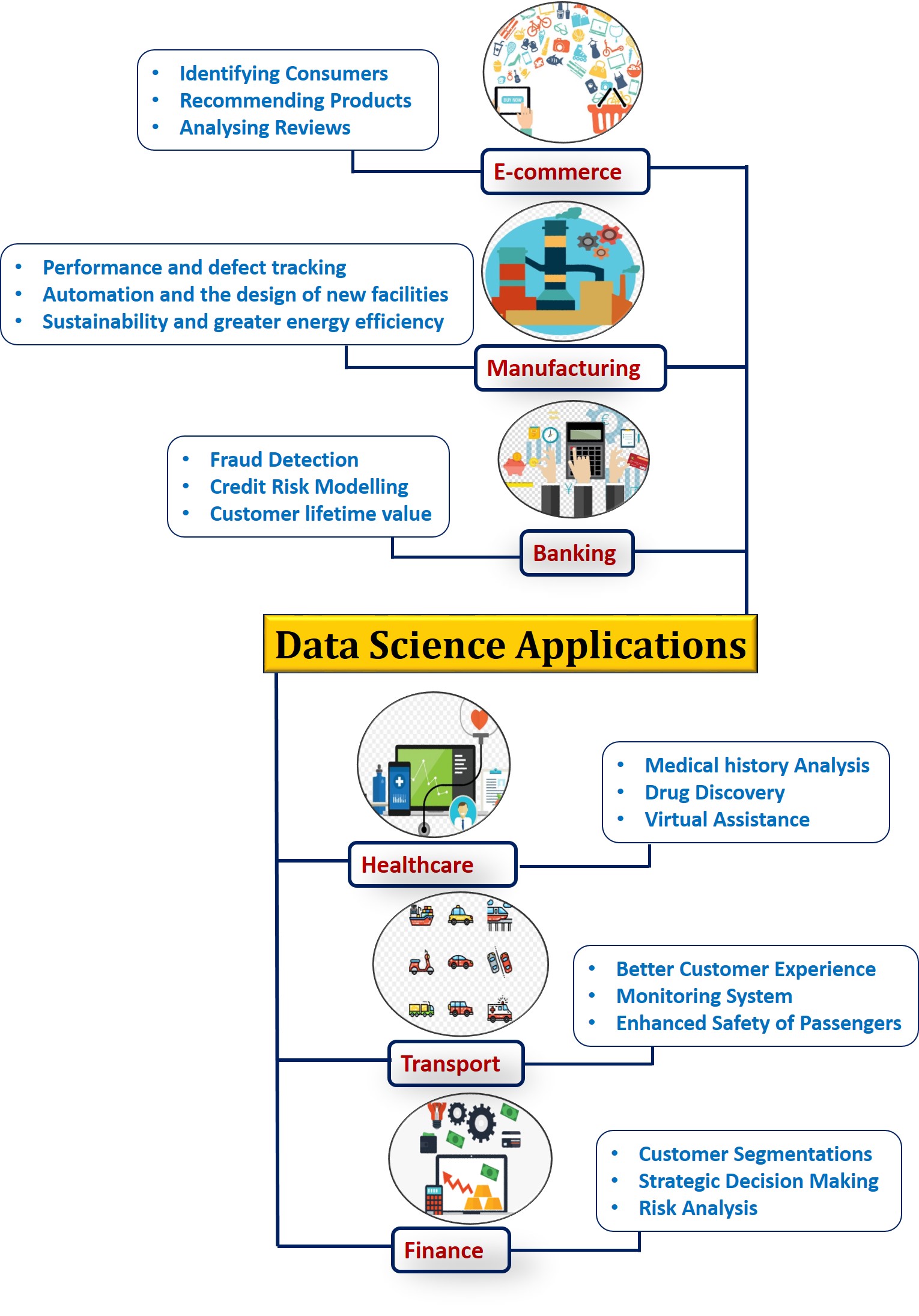 Applications of data science