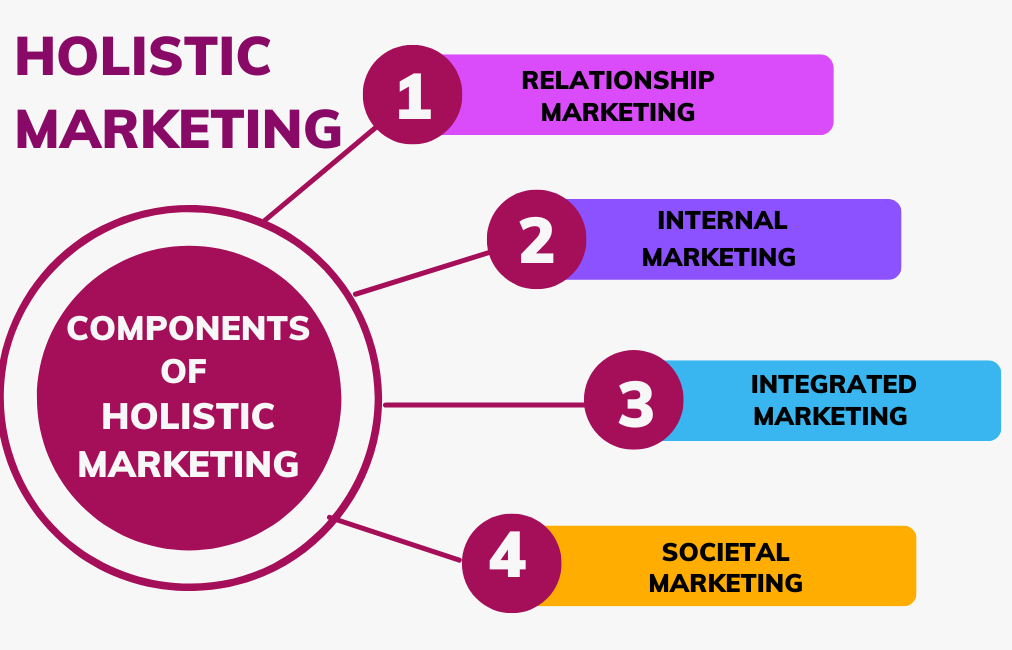 Holistic Marketing