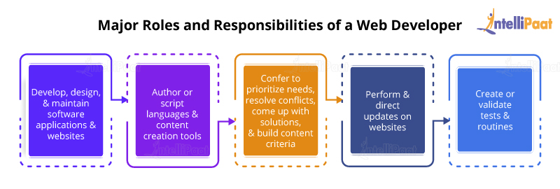 Roles and Responsibilities of a Web Developer