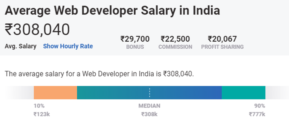 Web developer salary