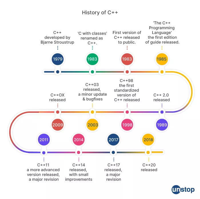 History of C++