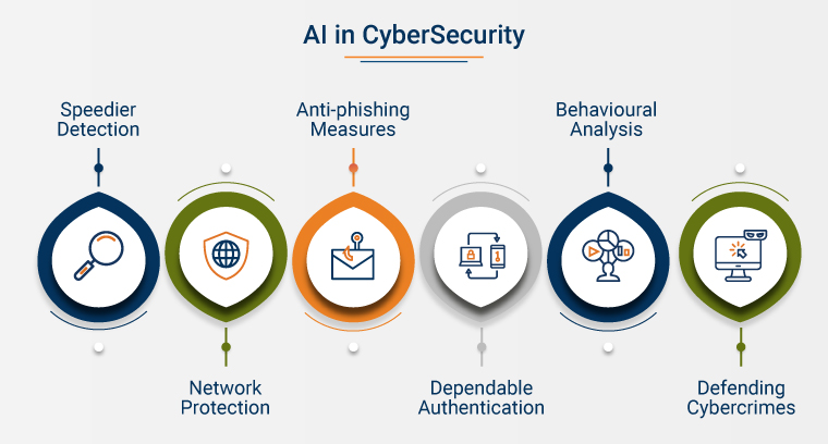 The role of artificial intelligence in cybersecurity