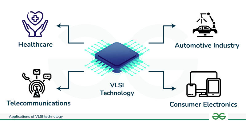 Future Applications of VLSI?