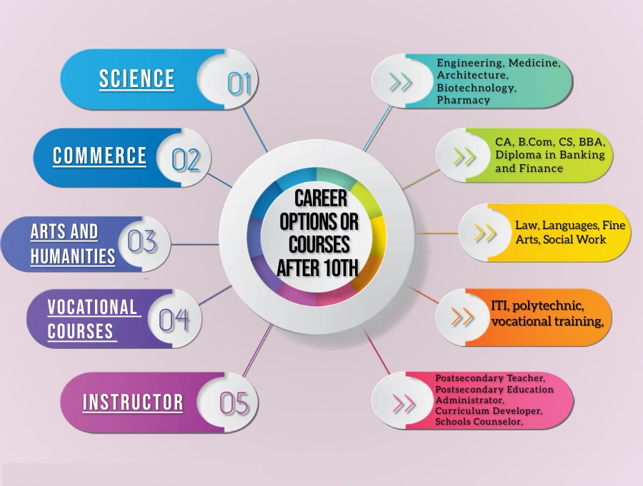 Best-career-options-or-courses-after-10th