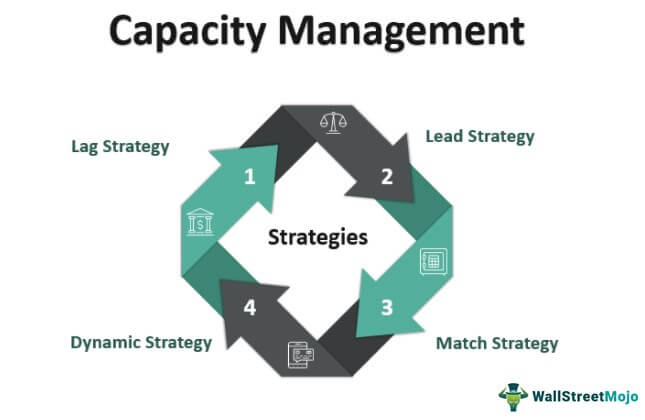 Strategies of Capacity Management