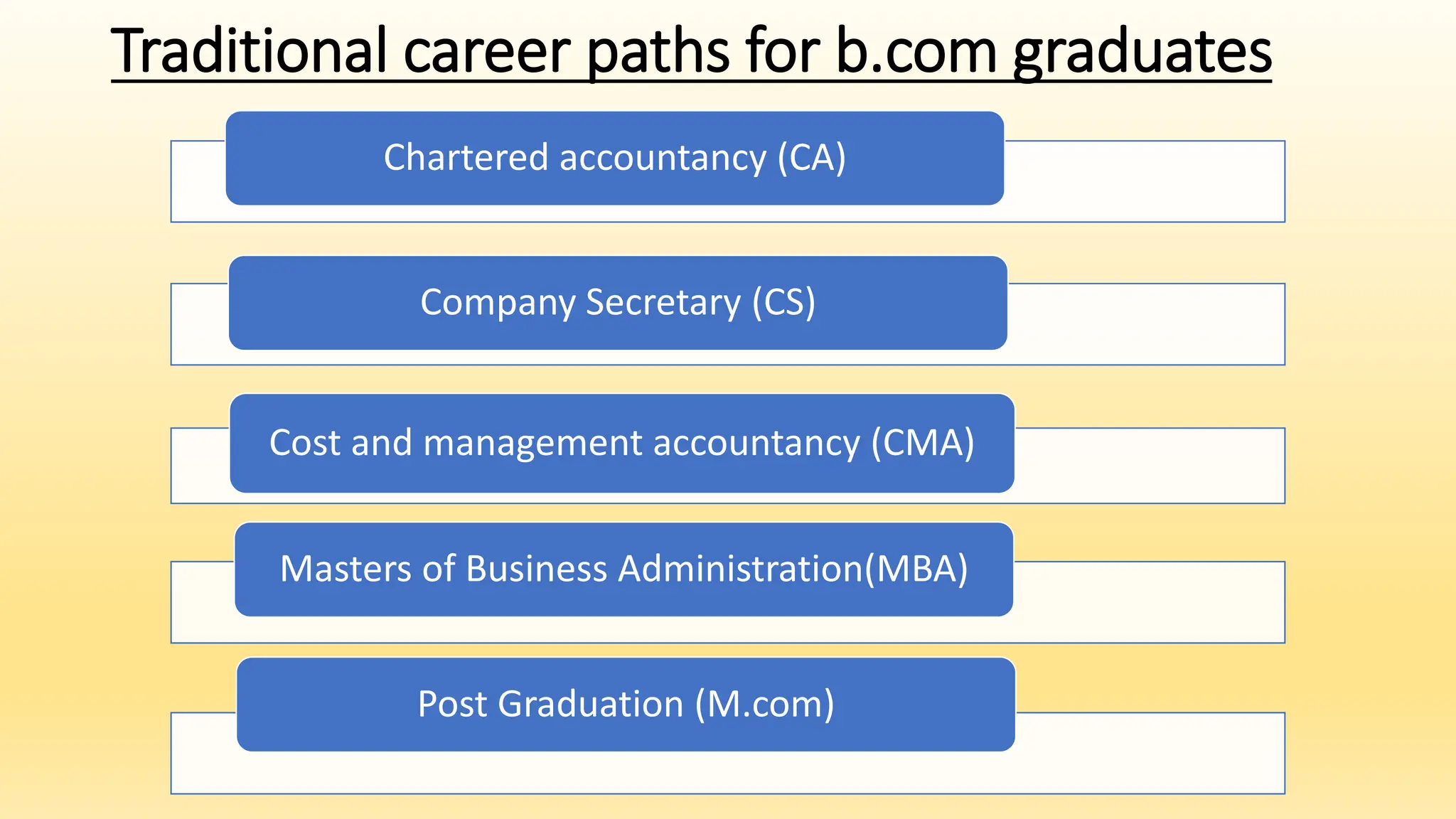 Traditional Jobs after BCom Graduates