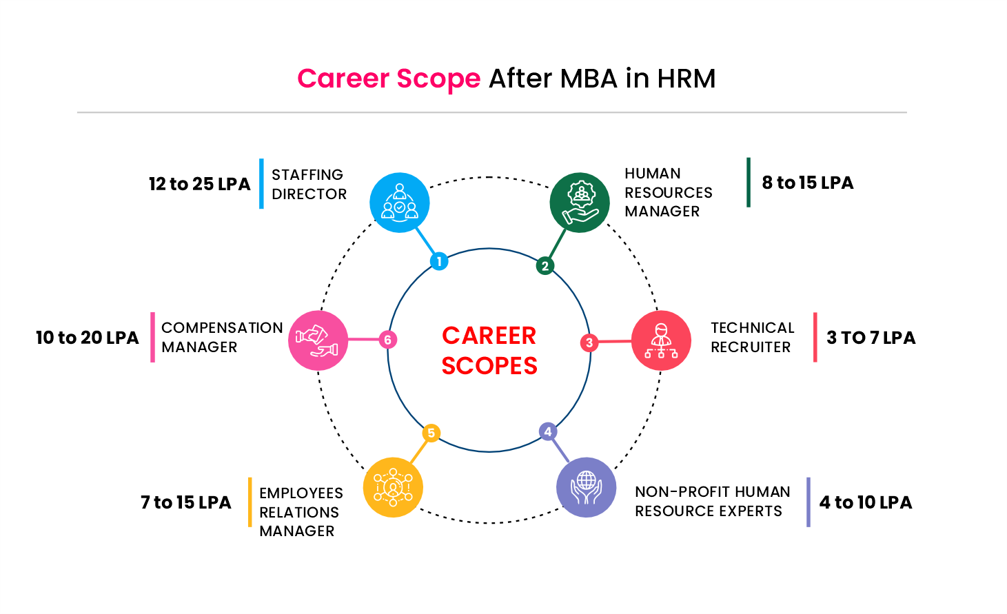 Career scope of distance learning MBA in HR