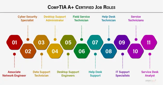 Comptia Job Roles