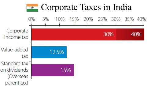 corporate tax in India