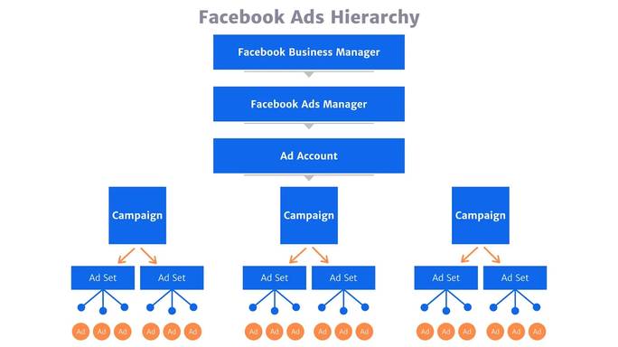 Facebook Ads Manager Hierarchy Guide