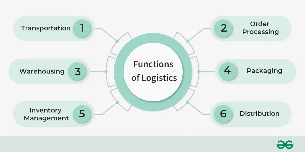 Functions of logistics management