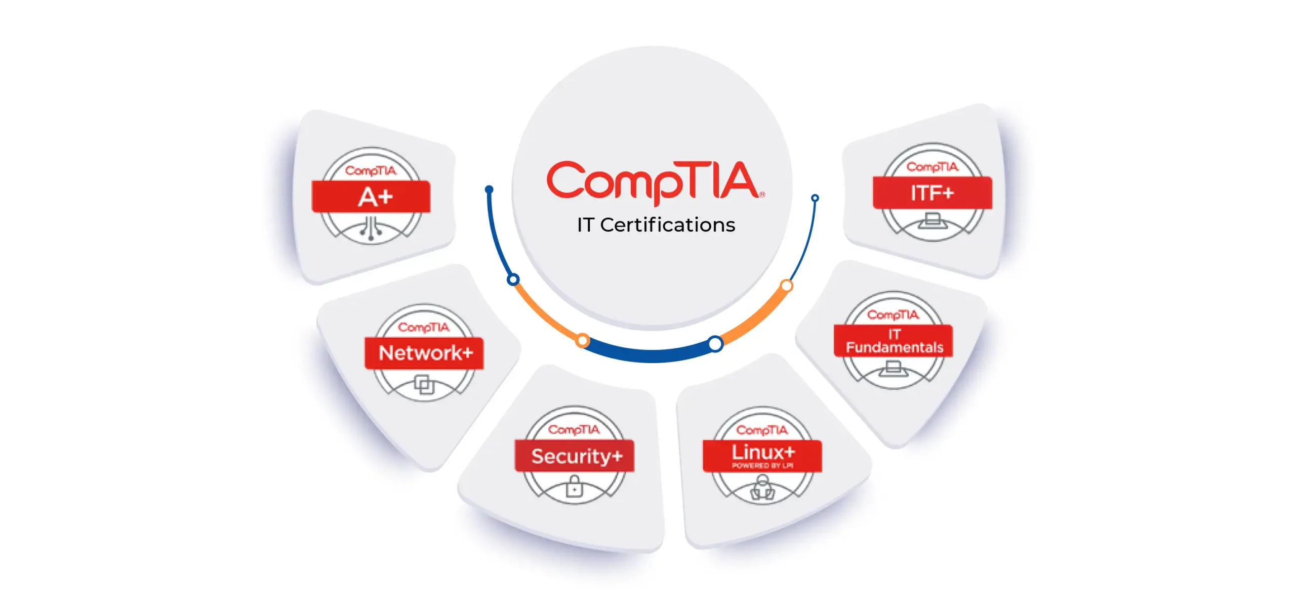 CompTIA Certification