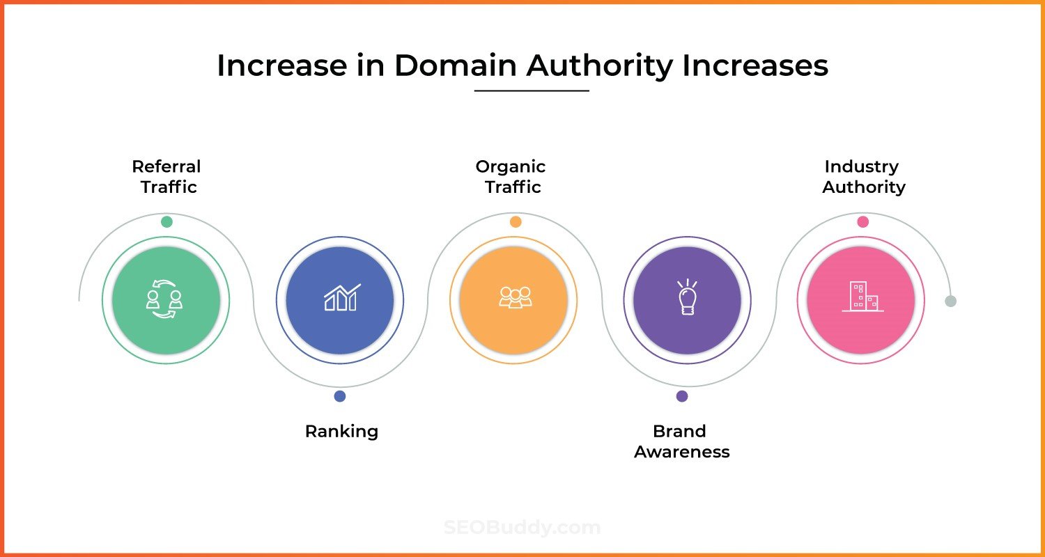 How Domain Authority helps you