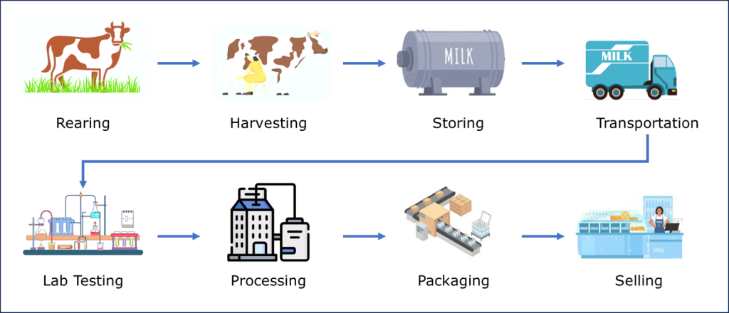 Dairy Industry