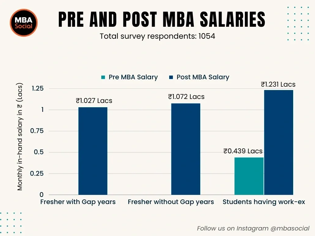 Pre and Post MBA Salary in India