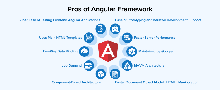 Some benefits of Angular framework