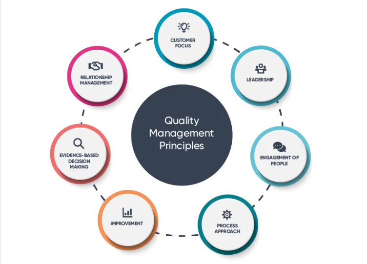 Principles of Quality Management