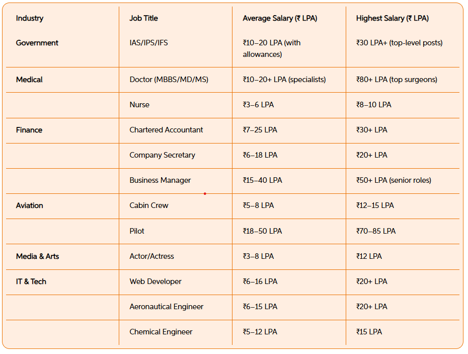 Top Industries for High Salaries in India