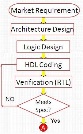 Overview of VLSI design flow