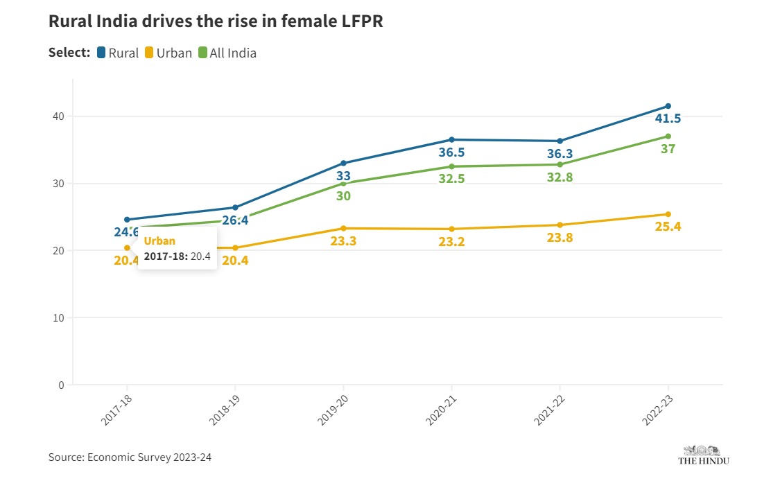 Rise in the Female LFPR in Union Budget 2024