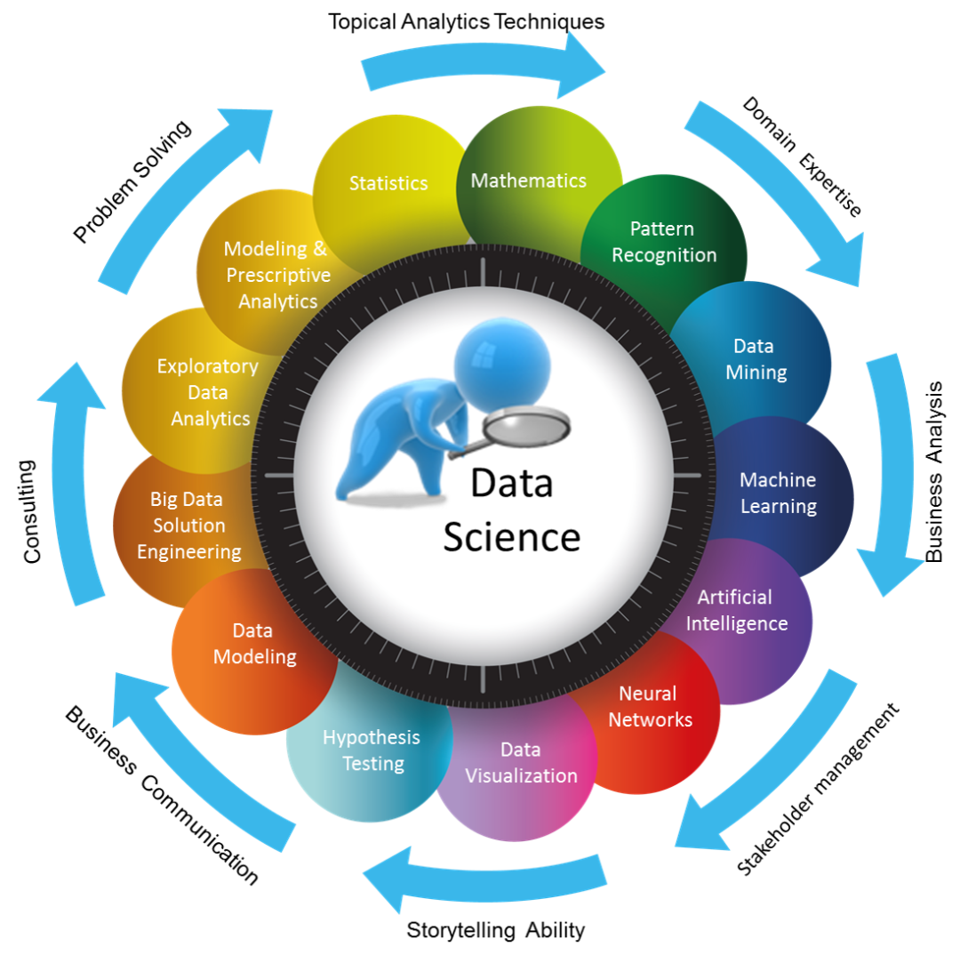 Trends and benefits of data science