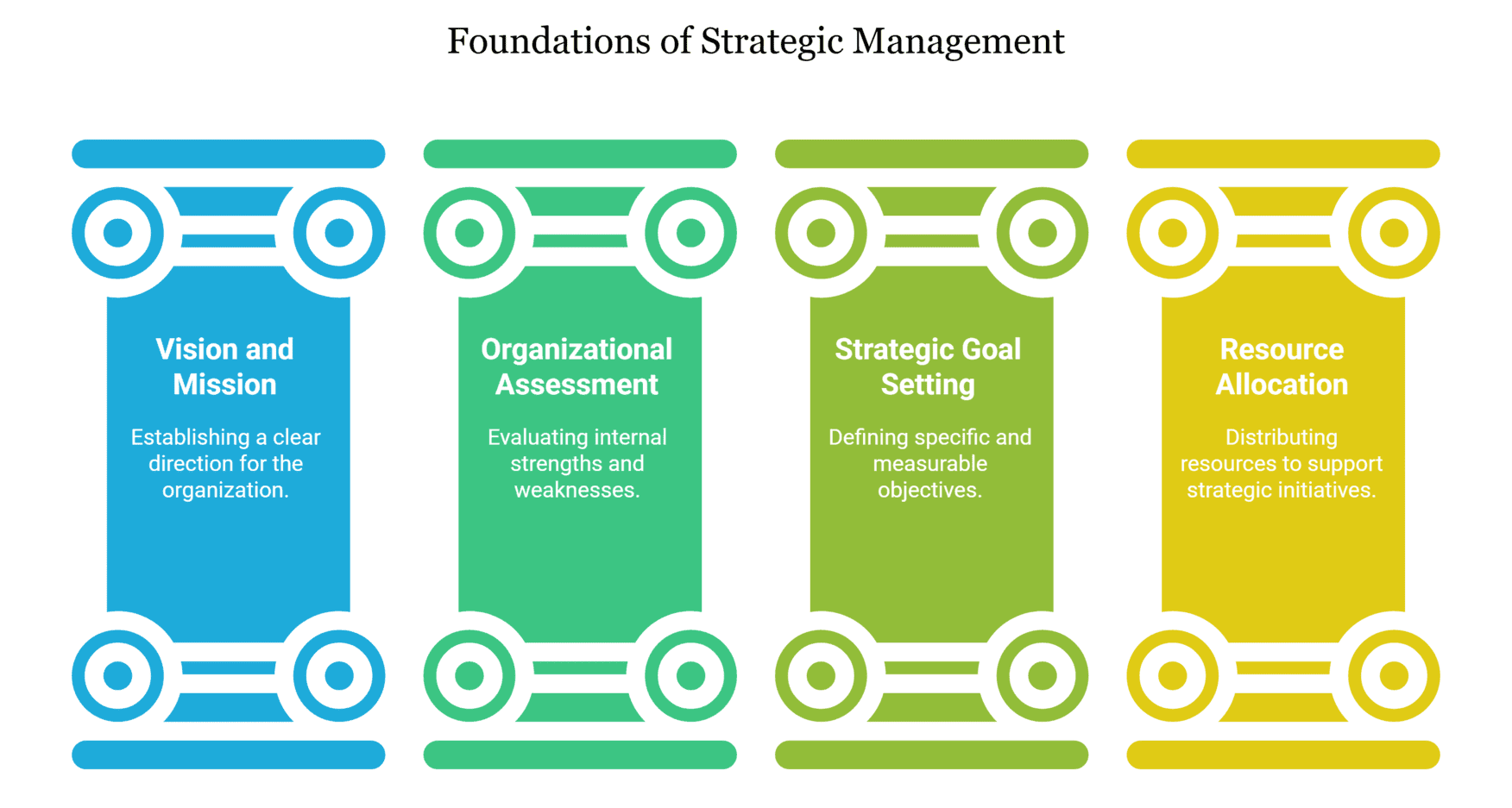Aspects of Strategic Management