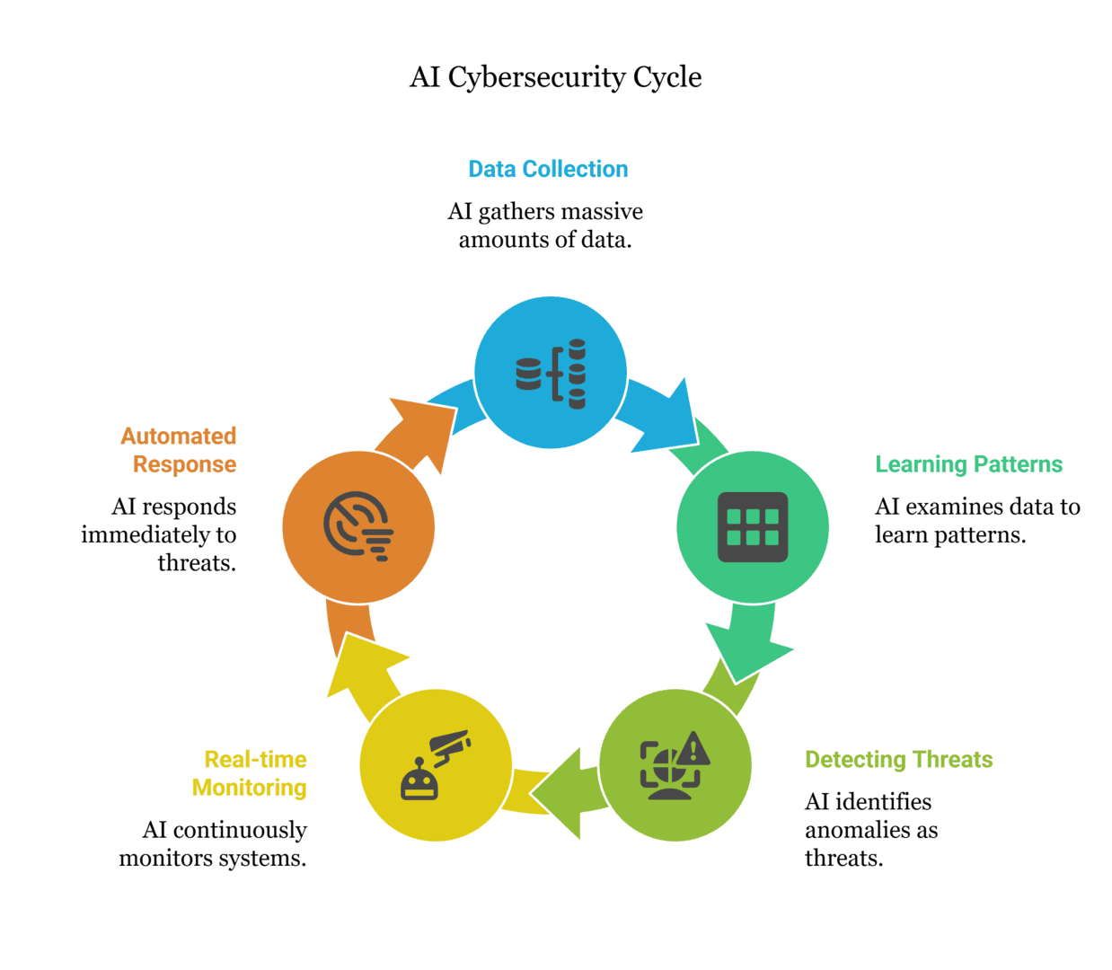 How AI Works in Cybersecurity