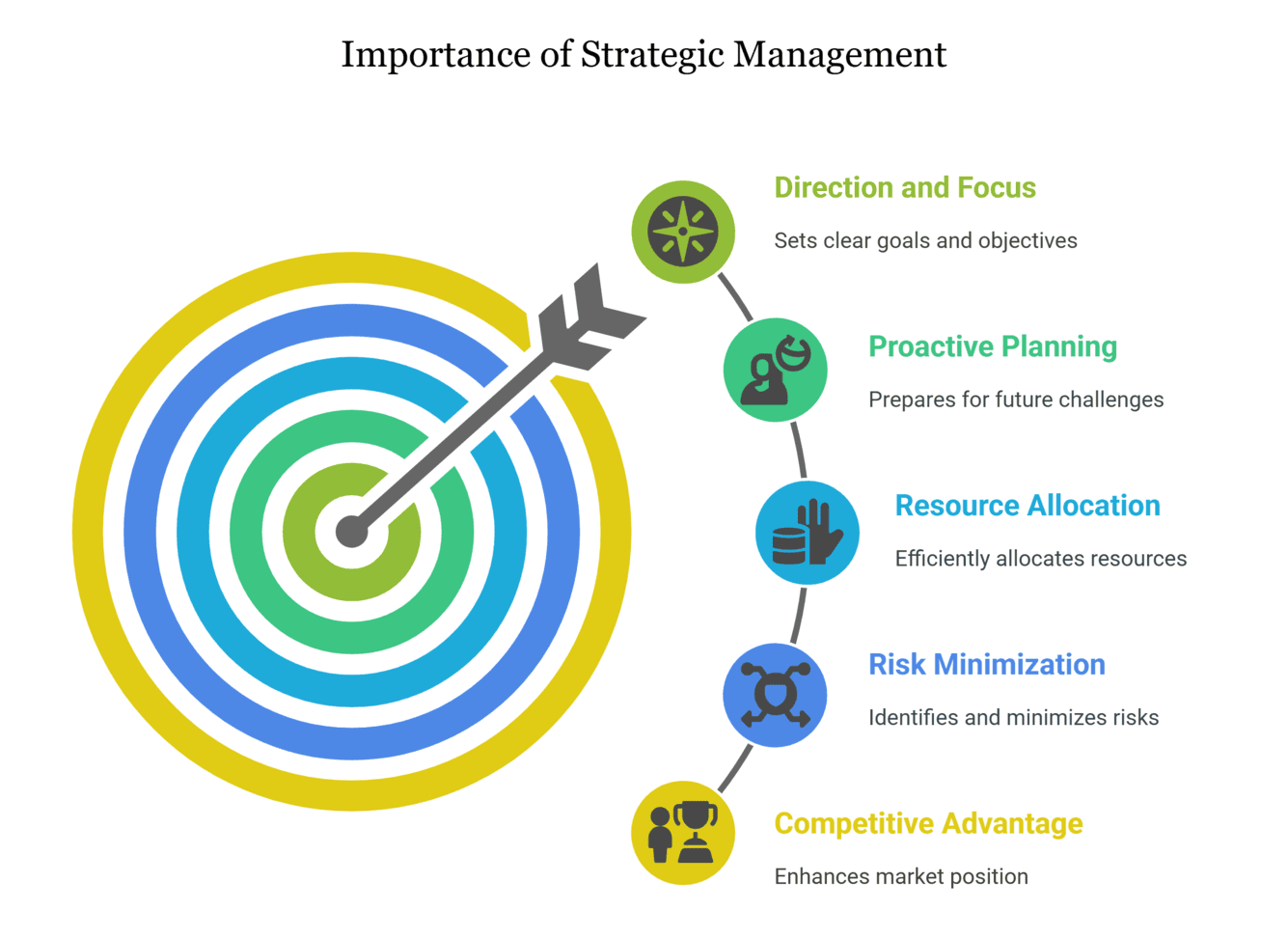 Importance of Strategic Management